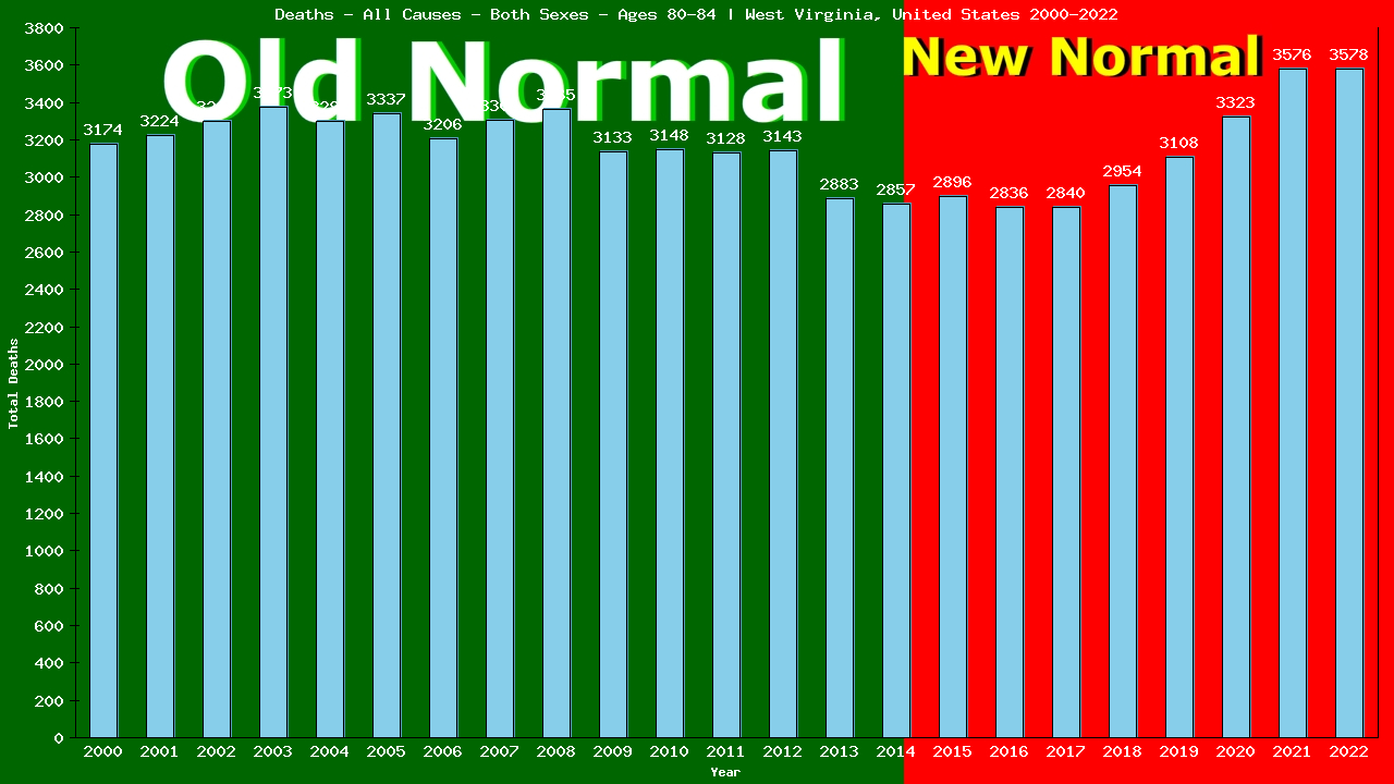 Graph showing Deaths - All Causes - Elderly Men And Women - Aged 80-84 | West Virginia, United-states